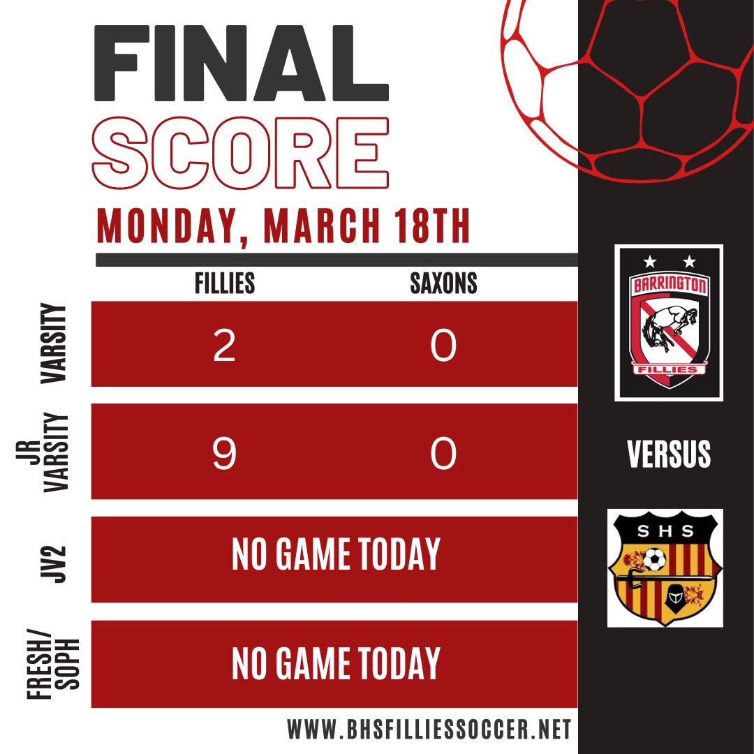 Varsity Fillies bring home a W tonight! Goals by <a href="/sarah_sarnowski/">Sarah Sarnowski</a>, assist <a href="/kaitlinttaylor/">Kaitlin Taylor</a> and Roos Van Roekel, off of a corner by <a href="/KelseyPSoccer/">Kelsey Parkinson</a>. 
JV team brings in their second win of the season. 
<a href="/BHS220Athletics/">BarringtonAthletics</a>