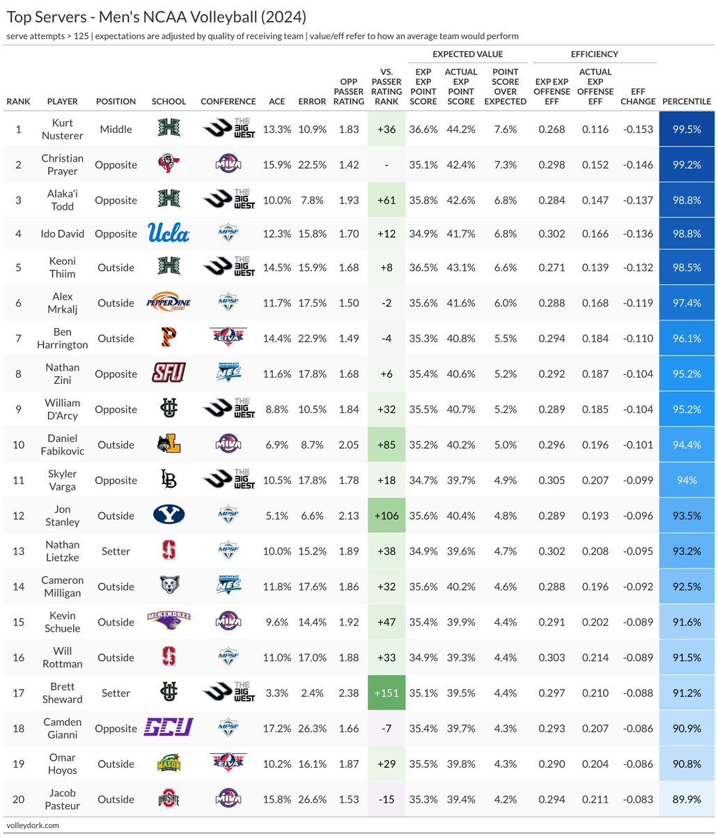 Top Servers NCAA Men’s Volleyball (2024) 🥇 Kurt Nusterer - Hawai’i 🌈 🥈 Christian Prayer - Lewis ✈️ 🥉Alaka’i Todd - Hawai’i 🌈 Not a shock that Hawai’i places 3 in the Top 5. These guys have been consistent, relatively low-error, and dangerous from the service line. Little…