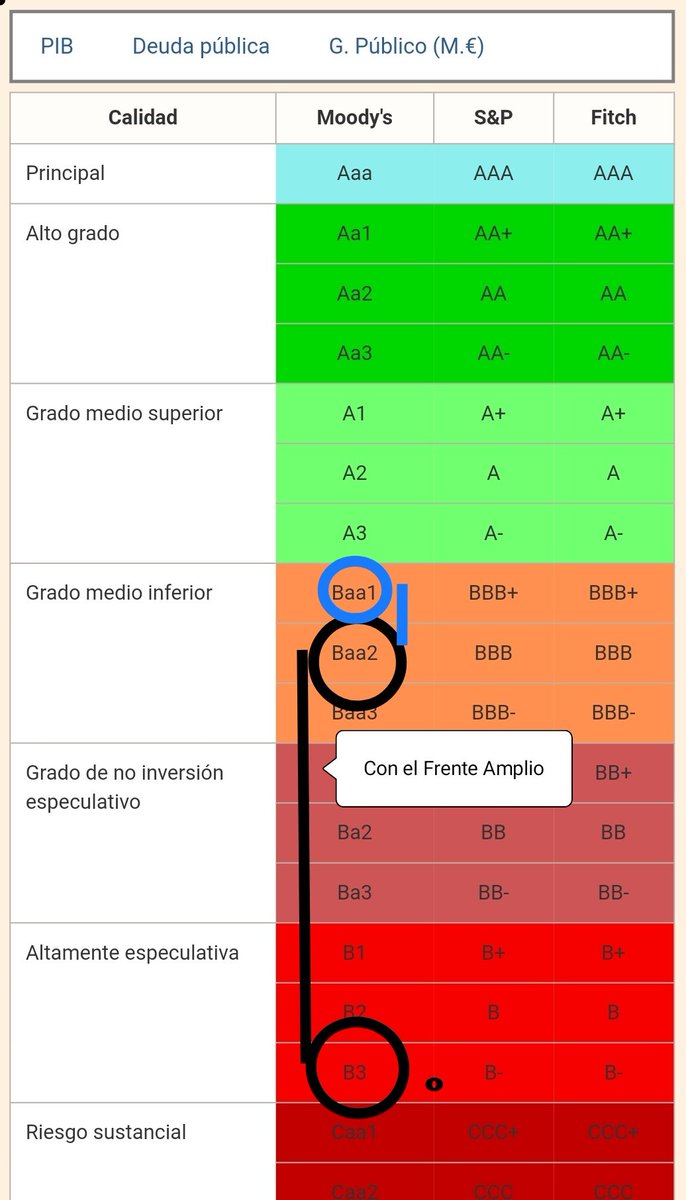 ismacastagnet's tweet photo. @conradoh47 Están los #blancospillos meta bombo porque subieron un escalón la nota de la deuda, pero no dicen que el @Frente_Amplio la subió 7 escalones, de B3 hasta Baa2
#DatosNoRelato
Además critican a @Mario_Bergara porque se los recuerda
Don't worry!
#SeVan https://t.co/rWKXzq4P0N