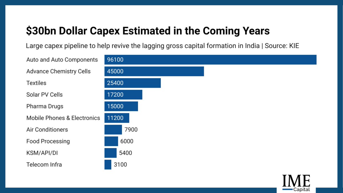 A substantial $30bn Capex is estimated for India in the coming years. Is this the incentive we need to catapult our economy into the new epoch as a global player? #InvestInIndia #EconomicGrowth #GlobalEconomy