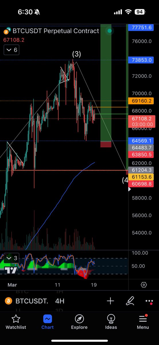 What pattern on $btc  is forming now ?

I will choose the right answer in Telegram in today's video. 

1 Winner of $100 in USDT!
1. Follow me here, Telegram, Instagram and on YouTube to win. (Links in bio)
2. Retweet
3. Comment your answer and the hashtag # of your top 3 crypto