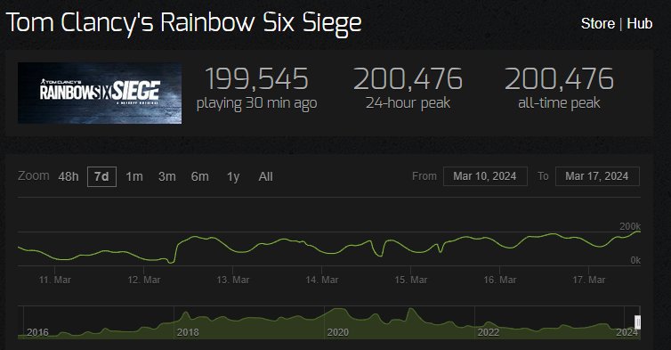 Rainbow 6 Siege broke it's all time Steam player count this weekend with over 200,000 players, 9 years after the games release