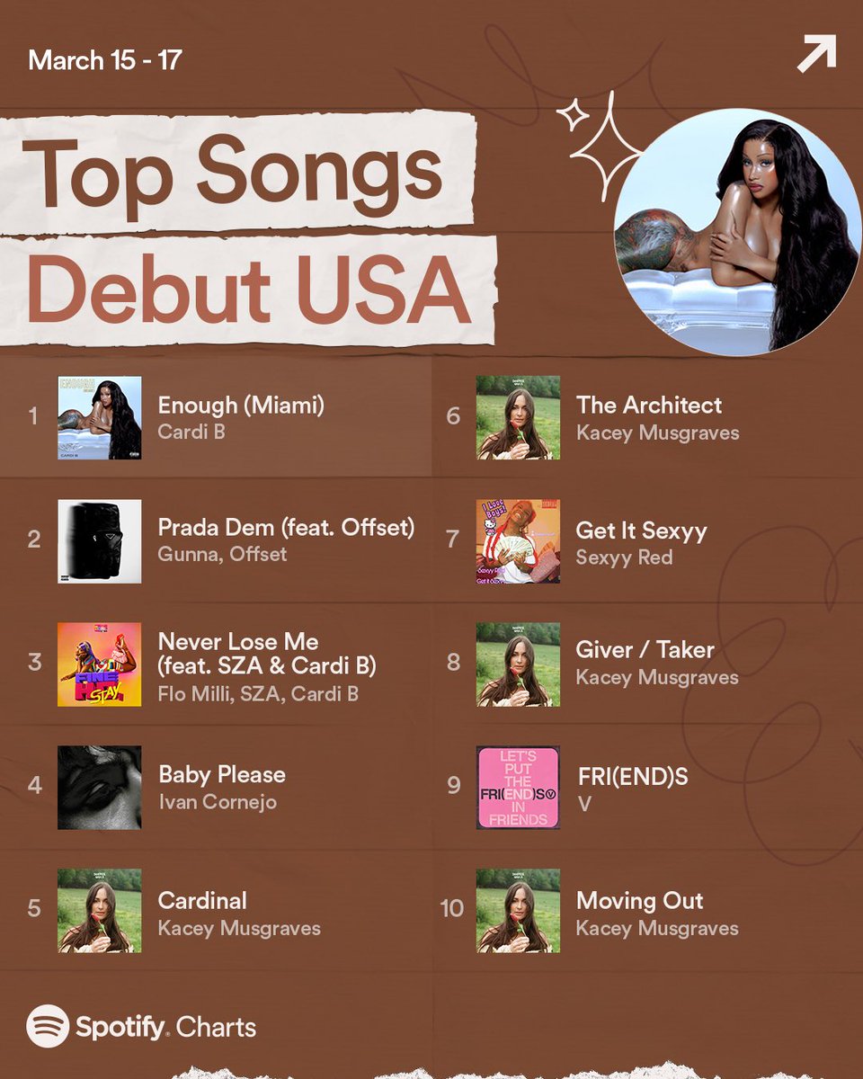 BTSVChartData's tweet photo. FRIENDS by V debuted at #9 on Top Songs Debut USA Spotify!

CONGRATULATIONS TAEHYUNG https://t.co/VNnQ8vXMNd
