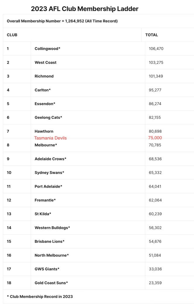 Surging 📈 towards 100k! #TasmaniaDevils 

<a href="/1116sen/">SEN 1116</a> <a href="/shawry_analyst/">Robert Shaw</a>