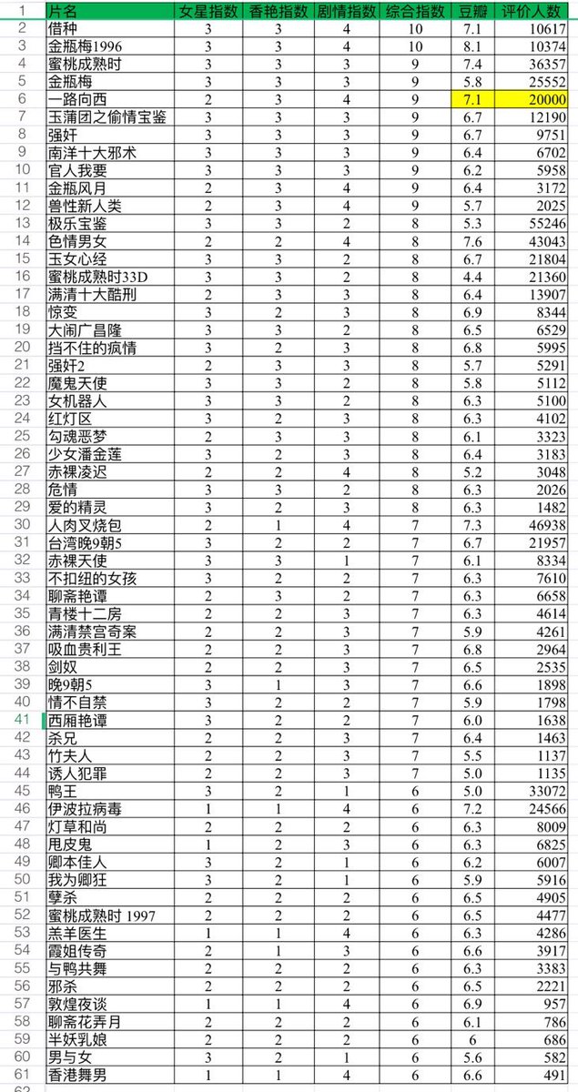duofei4's tweet photo. 香港三级片个人评分排行：
《借种》和《金瓶梅1996》并列第一

女星指数：参与女星美艳程度，满分3
香艳指数：肉戏是否拍的诱人，满分3
剧情指数：大脑是唯一的性器官，满分4 https://t.co/aqjxtrcdzF