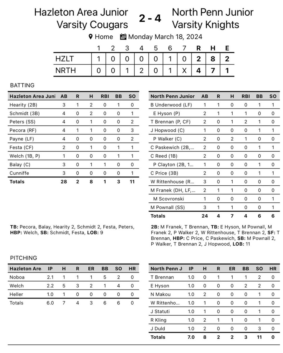 NPKnights's tweet photo. The JV Knights rounded out their scrimmage schedule today vs Hazleton. A pair of hits for Pat Walker (2026) and a pair of RBI for Trey Brennan (2027). 7 Knights arms combined for 11K and 3BB. ⚔️⚾️⚔️ https://t.co/yZe5yV4FxV
