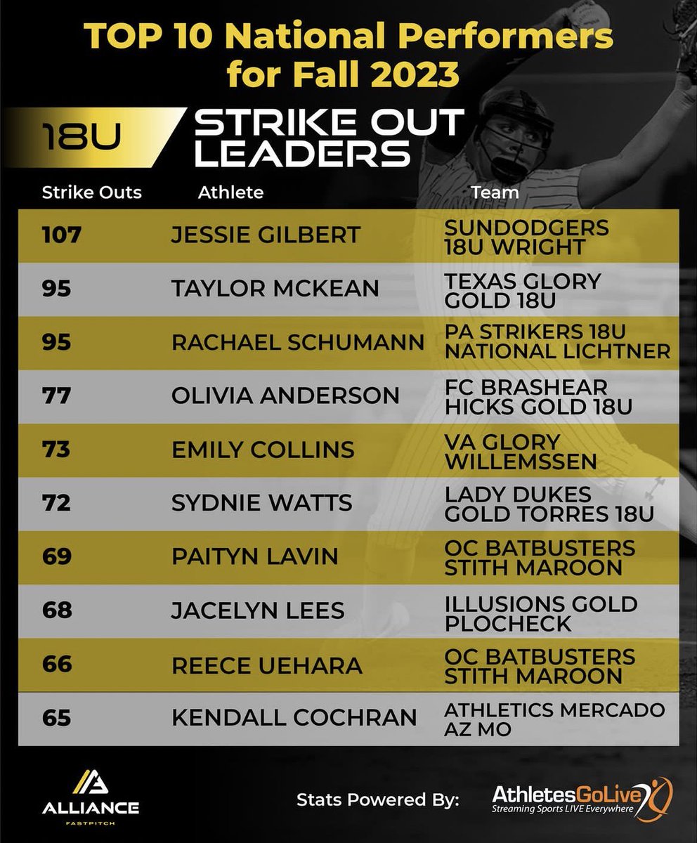 _rachaelschu's tweet photo. Blessed to be ranked #2 on the 18u Alliance National Leaderboard with 95 strikeouts this fall!! 🥎🥎
@SHUSoftball @thealliancefp @NEFLfastpitch @pastrikers04 @BlackCatFP @lauramess_ @CoachChurchill @eschaffer12 https://t.co/iRGnjU73QB
