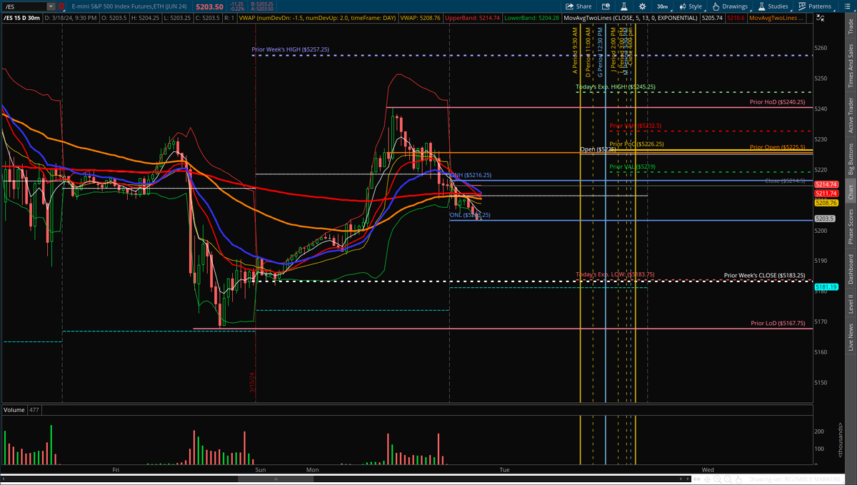 KryptoKommando's tweet image. #ES #ExpectedMove(s)

This Week
- TUE: 5,245.25 - 5,183.75 | 61.50 (30.75)
- WED: 5,266.50 - 5,162.50 | 104.00 (52.00)
- THU: 5,276.25 - 5,152.75 | 123.50 (61.75)
- FRI: 5,301.75 - 5,127.25 | 174.50 (87.25)