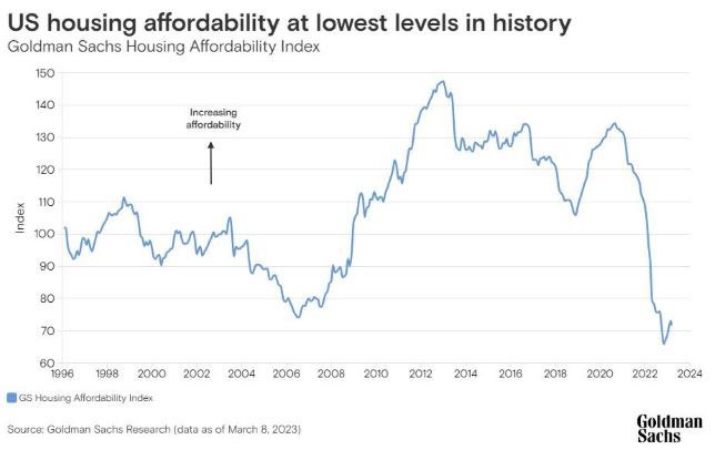 In 2020 Americans needed an average income of $59,000 to afford a home. Today, you need $106,000. That’s $30,000 above the current average household income. Bidenomics has DESTROYED the American Dream in just 4 years.