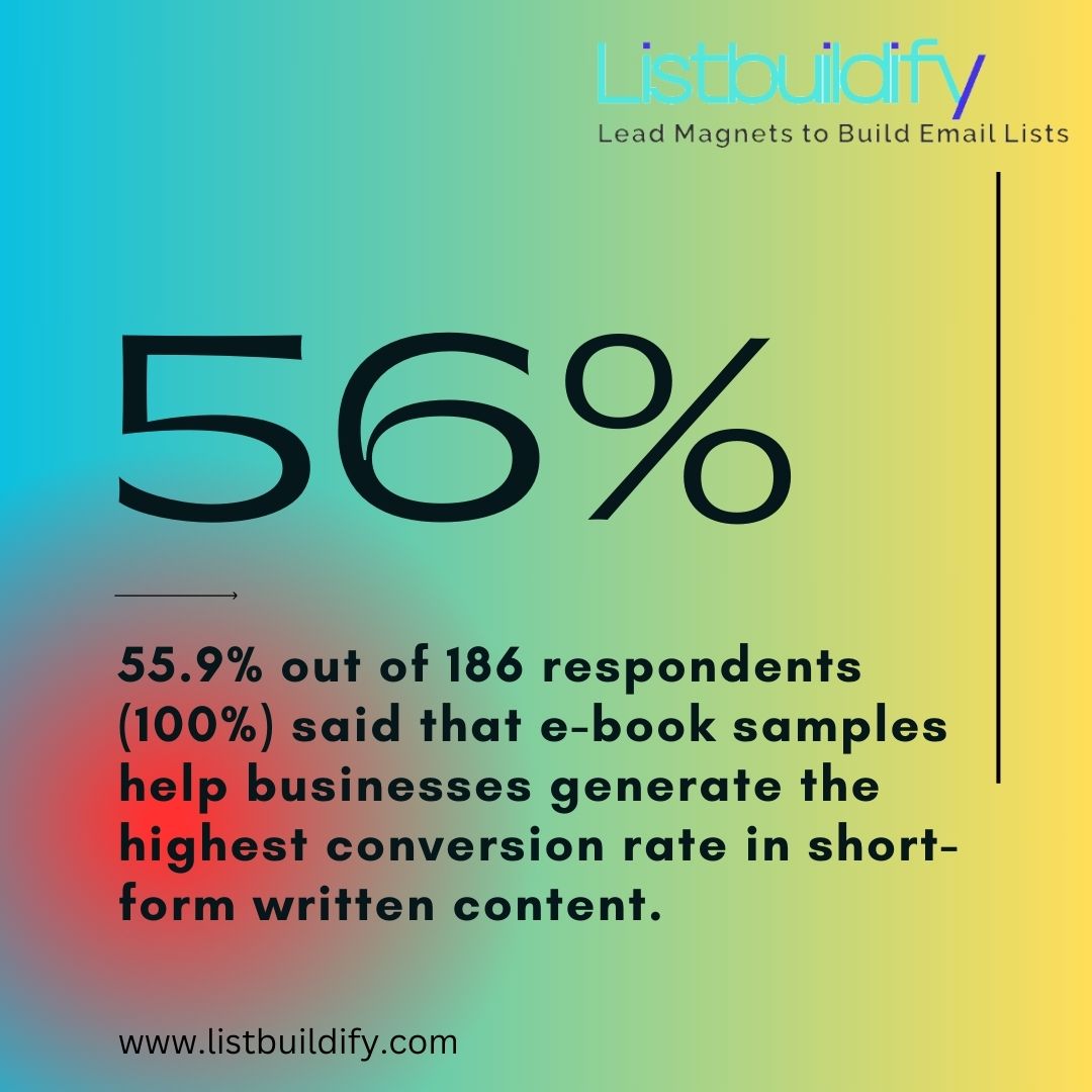 LBuildify's tweet image. Out of 186 respondents surveyed, 55.9% confirmed that e-book samples are the ultimate lead magnet to attract and convert potential customers. #EBookSamples #LeadGeneration #EmailListBuilding #ListbuildifySuccess #EngageAndConvert #TurbochargeYourEfforts #DigitalSuccess