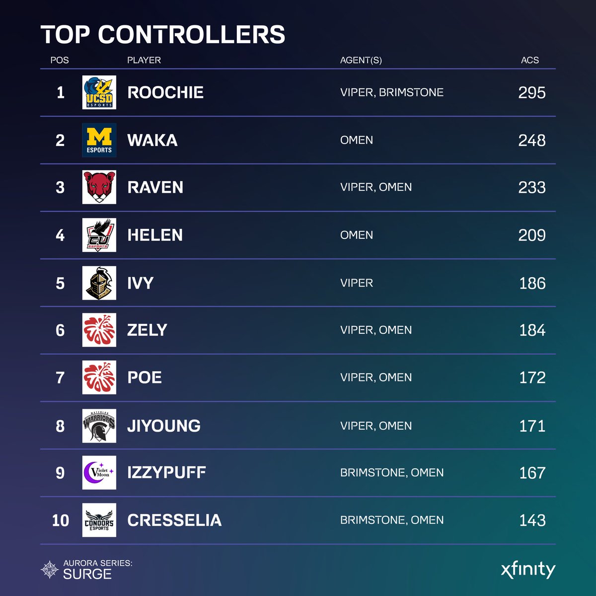 🏆 TOP CONTROLLER PLAYERS 🏆 Here are your top controller players in the Aurora Series: Surge! ✨