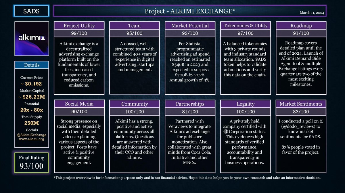 🚨 ALKIMI EXCHANGE  - Dodo Reviews🚨

<a href="/AlkimiExchange/">Alkimi Exchange</a> is set to transform not only the advertising industry, but also the RWA and DePin industry! 🫡

Total Rating - 93/100 🔥

I have researched &amp; reviewed Alkimi project and curated a summary sheet + detailed review. This is my