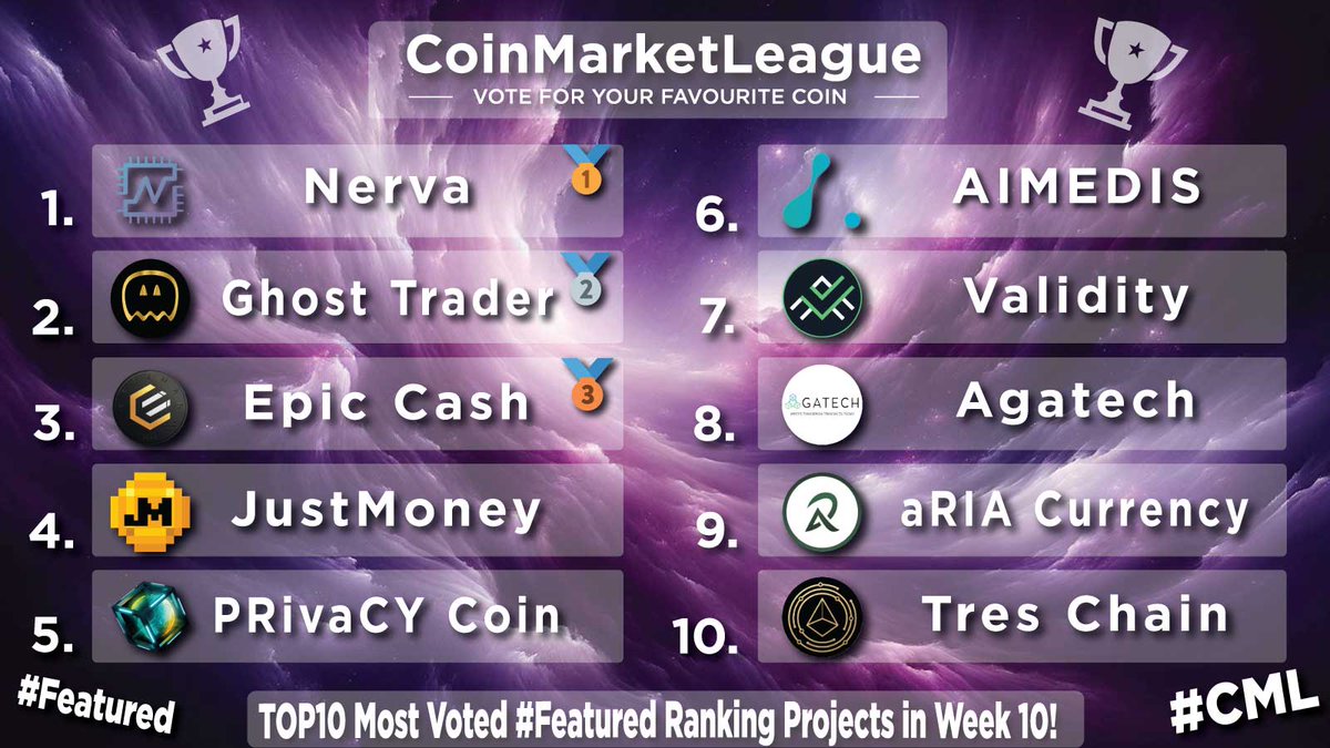 TOP10 Most Voted #Featured Ranking Projects - Week 10 🔥 🥇 $XNV @NervaCurrency 🥈 $GTR @GhostTraderETH 🥉 $EPIC @EpicCashTech 4️⃣ $JM @JustMoneyIO 5️⃣ $PRCY @prcycoin 6️⃣ $AIMX @aimedisglobal 7️⃣ $VAL @ValidityTech 8️⃣ $AGATA @AgaTechSystems 9️⃣ $RIA @aRIACurrency 🔟 $TRES