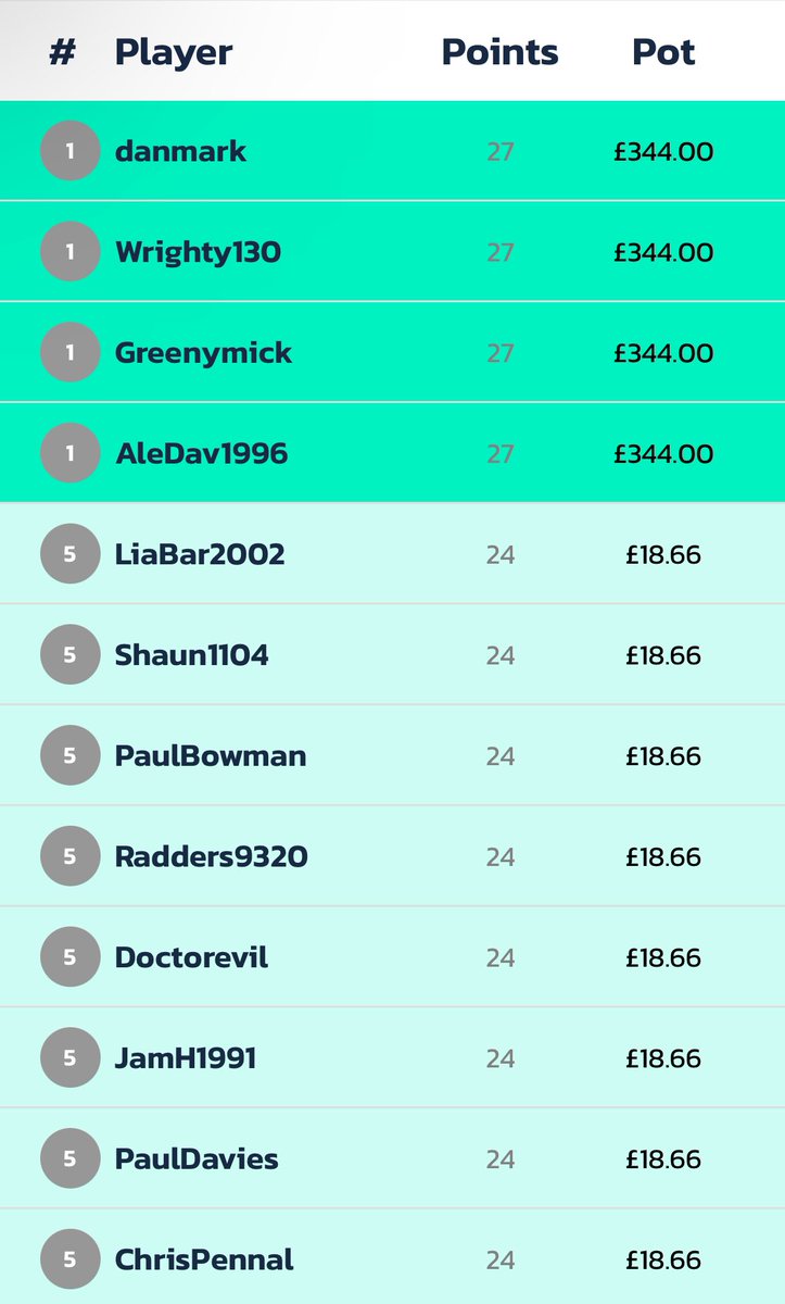 betmate_app's tweet photo. ๐ง๐๐ ๐ช๐๐ก๐ก๐๐ฅ๐ฆ ๐
๐ BIG WEEKENDER ๐
4 Betmates claim ๐ฅ with 9/12 correct FT Results โ
@Nwrighty18
12 other Betmates still take home a profit from 8/12 correct ๐ฅ
That Chelsea win changed a lot ๐๐
#FTResult https://t.co/HoRp9TMtvK