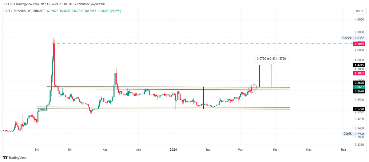 KriptoKINGKONG's tweet image. #hıfı #hıfıusdt

Trend güçlü gözüküyor. Takip edelim.