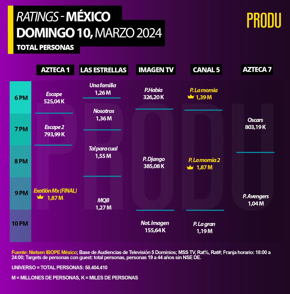 PRODU's tweet photo. #México #Ratings
Mayores de 4 años
Domingo 10 https://t.co/ASqB3kIvug