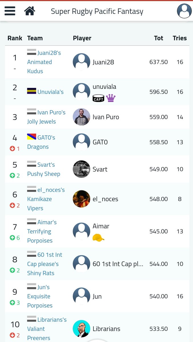 Victoria ajustadisima para <a href="/aimarurkolik/">aimarlikona</a> en el fantasy del Super Rugby de <a href="/hablemosderugby/">Hablemos de Rugby</a> , con solo 1 punto de ventaja sobre <a href="/PuroIvan/">Ivan Puro</a> y <a href="/SMagMell/">🐐🏉</a> que completan el podio. En la general, <a href="/juanignaciotome/">Juan Ignacio Tomé</a> sigue lider con  una cómoda ventaja , con Iván subiendo al 3er. puesto