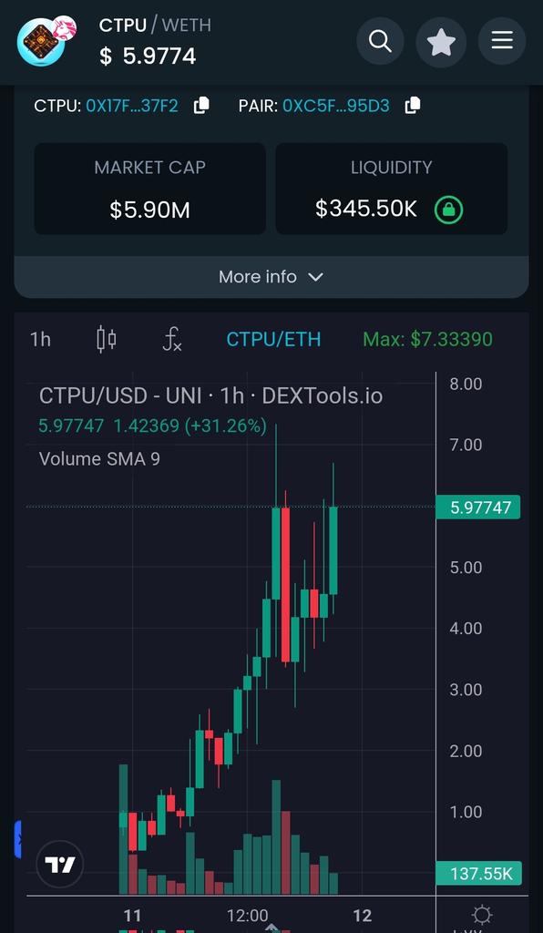 CryptoAIGirl's tweet photo. #Bullish chart of $CTPU
#CTPU #TPU #AI #Depin #GPU https://t.co/cSf4f0grF7