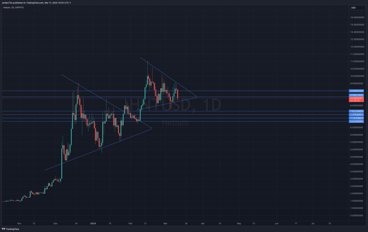 MoonRoomJordan's tweet photo. Helium has been a coin that I have loved for the past 2 years. I think its a coin that actually has a great physical project behind it that makes sense, even to those not interested in crypto. It is also a really fun coin to trade. Will be posting a lot more about $HNT #Helium https://t.co/auhWFIq6JC