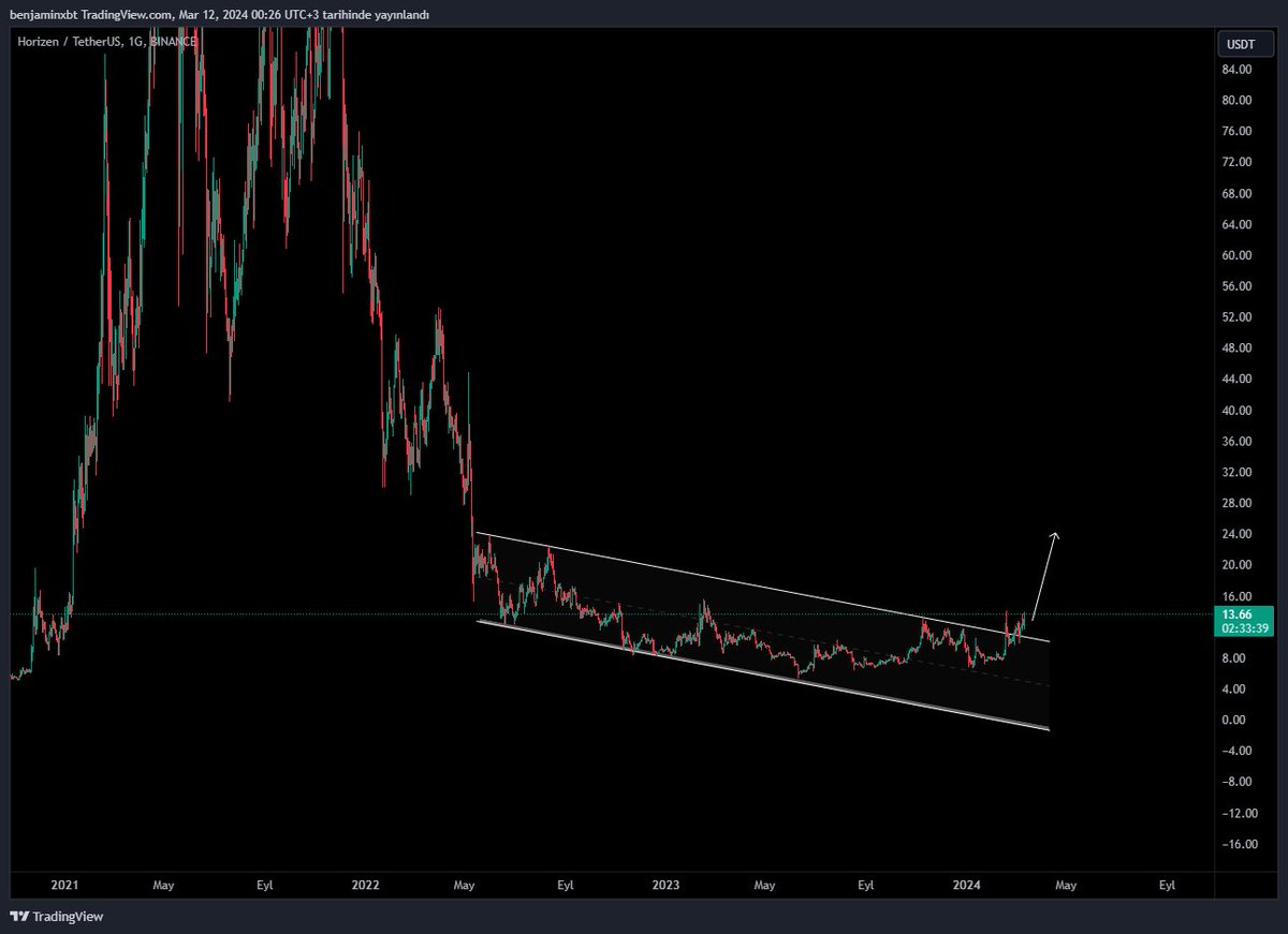 benjaminxbt's tweet photo. #ZEN 💎has broken out of the descending channel it has struggled with for a long time, holding above the resistance. It seems like Zen's turn to rise has come. We might see some nice bullish candles soon.📈
#horizen #zenusdt #zenusd $zen #shib #pepe #btc #bitcoin https://t.co/rG6OZmqyc9