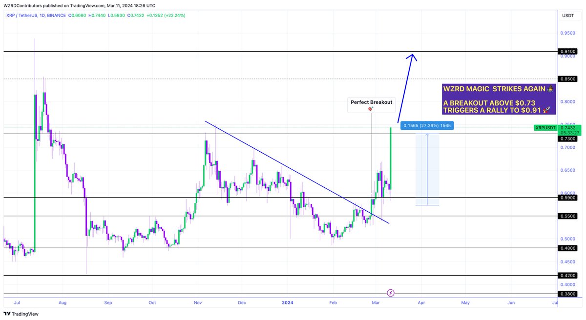 cryptoWZRD_'s tweet photo. ⚠️ WARNING: XRP IS EXPLODING 🌋 

Exactly as called $XRP has exploded to $0.73 giving WZRDs a +27.29% ROI 🚀

🔮 A breakout above $0.73 will trigger a rally towards $0.91 and higher 🔥 

Bears are being left behind. Patience will pay 🧘🏻 https://t.co/vHXcgg13bC
