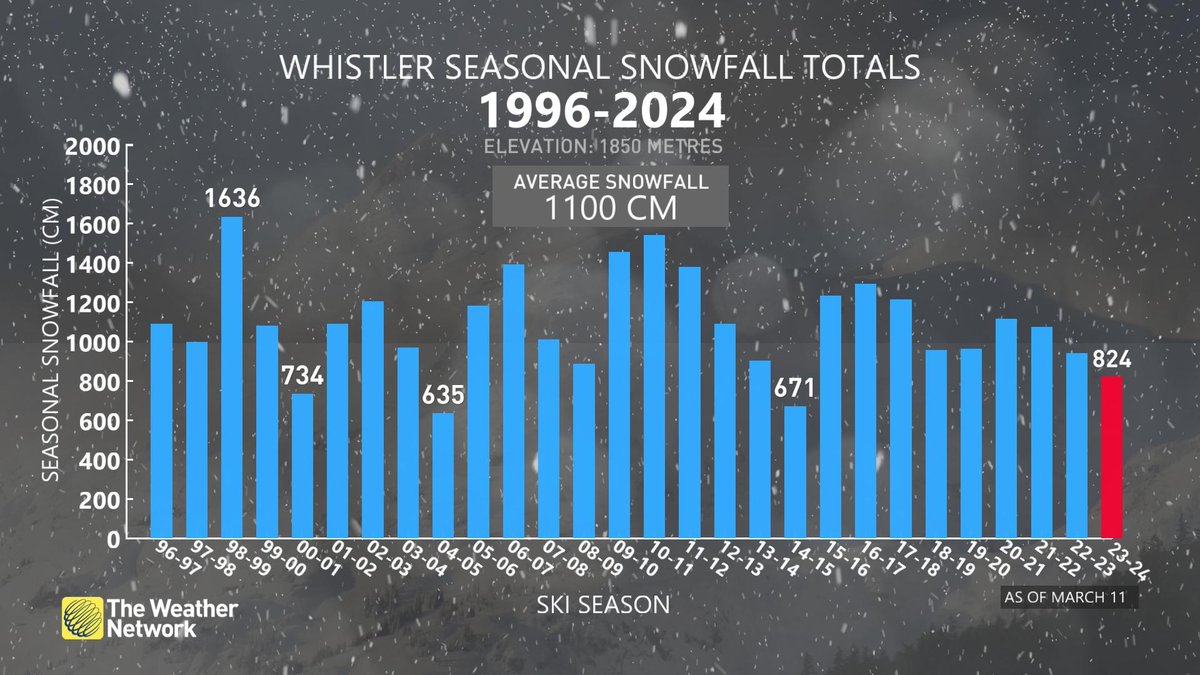 The latest snowfall numbers from Whister: 824 cm and counting for the 2023-2024 season. #BCSnow