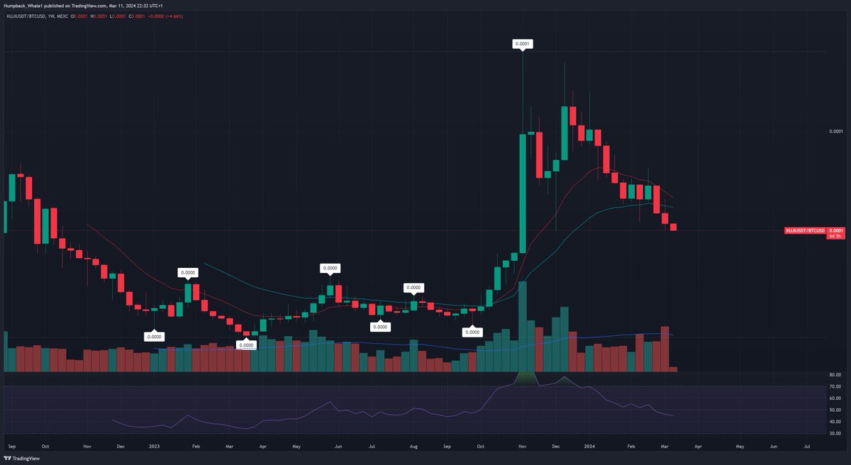 AltDetective's tweet photo. 📊 $KUJI Technical Analysis Update 📉

Since ATH in December, $KUJI/USDT has been trading within a narrow 2-week range. 

A breakout from this consolidation will set our next direction—upward for potential price exploration or downward for further monthly consolidation. 

Keep an eye on the 2-Week 12 EMA holding as visual support.

2-Week chart:

$KUJI vs. $BTC 🔄

While $BTC dazzles with new all-time highs, $KUJI isn't keeping pace, indicating a weaker $KUJI/BTC trend. Both daily and weekly charts show a downtrend for $KUJI against $BTC.

A 2-day falling wedge is shaping up, hinting at potential upcoming movements.

Weekly chart:

2-day chart:

Bull's Glimmer of Hope:

Bulls should watch the monthly chart for a possible higher low formation off the EMA12, aiming for a bullish breakout. A shift of investment from $BTC to altcoins could catalyze this.

🚀 Upcoming Catalysts for $KUJI:

Several key developments (Sonar wallet, perps trading, ...) could inject momentum into $KUJI, especially against its $BTC pairing, aiding it to potentially surpass its previous highs.