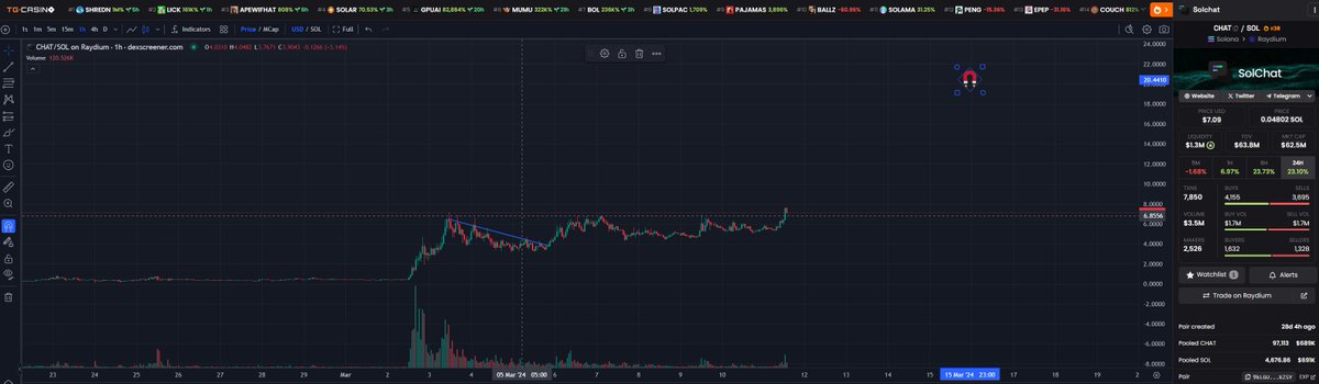 The__Solstice's tweet photo. Pivotal level flipped and breakout confirmed for $CHAT

Looks good my beloveds, SEND IT https://t.co/di60EHg8wX