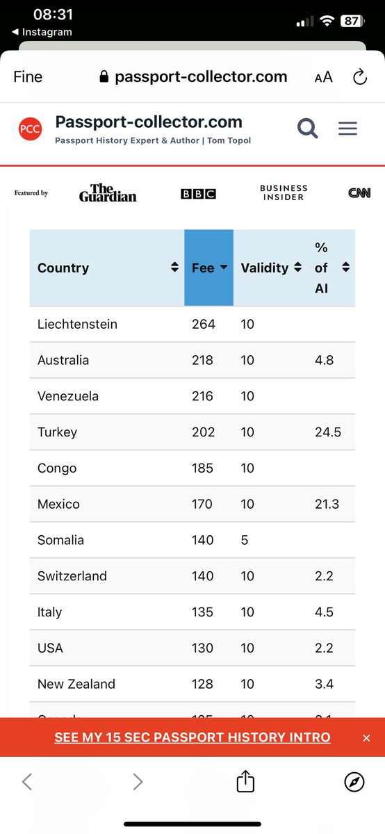 Quando gli italiani si lamentano del costo del passaporto 😬 (valori in us dollars)