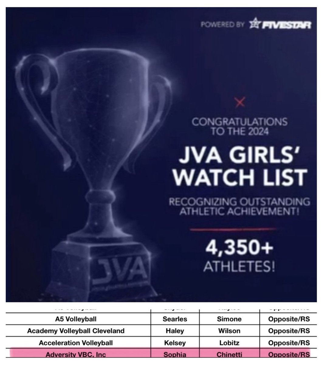 sophia chinetti (@sophia_chinetti) on Twitter photo Thank you <a href="/jvavolleyball/">JVA</a> & <a href="/fivestar_vids/">Fivestar | Sports Highlight Platform</a> for including me in the 2024 watch list for the class of 2026!! And congratulations to other athletes from <a href="/AdversityVbc/">Adversity VBC</a> that were also mentioned on this list. Thank you <a href="/jvavolleyball/">JVA</a> & <a href="/fivestar_vids/">Fivestar | Sports Highlight Platform</a> for including me in the 2024 watch list for the class of 2026!! And congratulations to other athletes from <a href="/AdversityVbc/">Adversity VBC</a> that were also mentioned on this list.