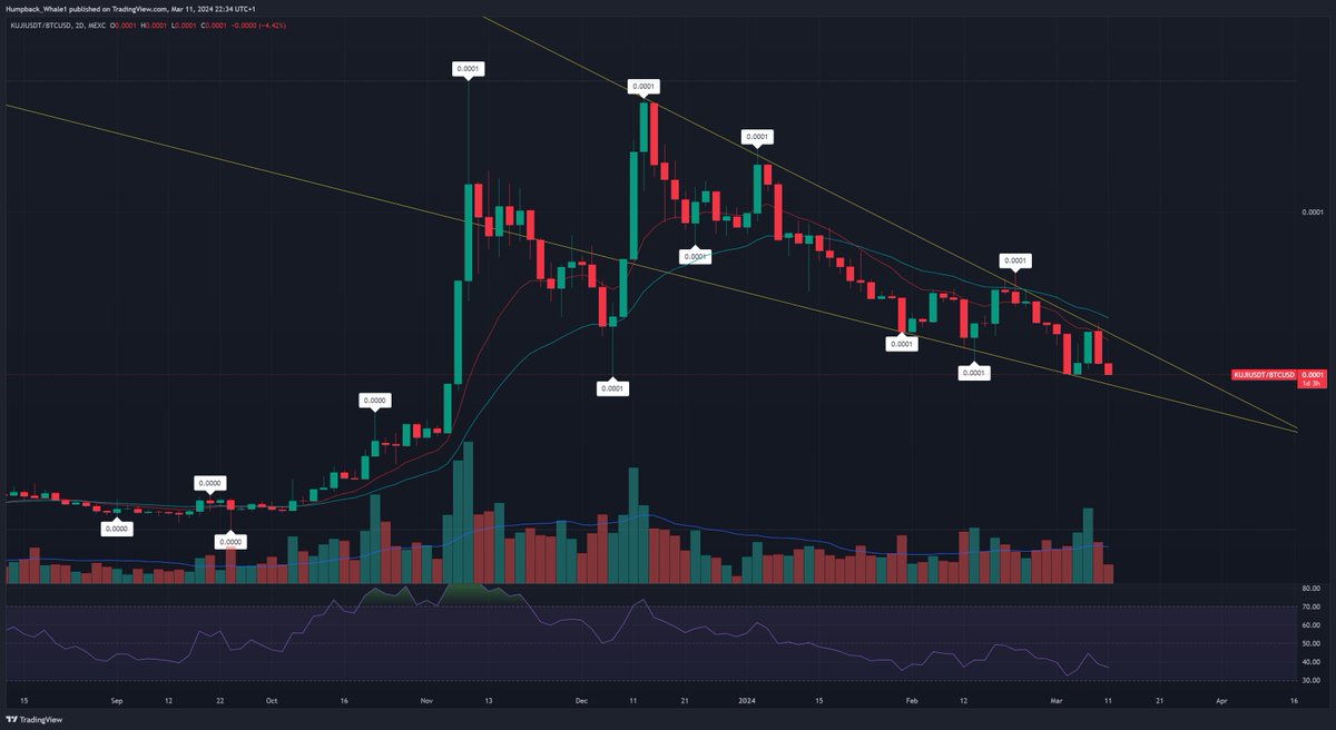 AltDetective's tweet photo. 📊 $KUJI Technical Analysis Update 📉

Since ATH in December, $KUJI/USDT has been trading within a narrow 2-week range. 

A breakout from this consolidation will set our next direction—upward for potential price exploration or downward for further monthly consolidation. 

Keep an eye on the 2-Week 12 EMA holding as visual support.

2-Week chart:

$KUJI vs. $BTC 🔄

While $BTC dazzles with new all-time highs, $KUJI isn't keeping pace, indicating a weaker $KUJI/BTC trend. Both daily and weekly charts show a downtrend for $KUJI against $BTC.

A 2-day falling wedge is shaping up, hinting at potential upcoming movements.

Weekly chart:

2-day chart:

Bull's Glimmer of Hope:

Bulls should watch the monthly chart for a possible higher low formation off the EMA12, aiming for a bullish breakout. A shift of investment from $BTC to altcoins could catalyze this.

🚀 Upcoming Catalysts for $KUJI:

Several key developments (Sonar wallet, perps trading, ...) could inject momentum into $KUJI, especially against its $BTC pairing, aiding it to potentially surpass its previous highs.