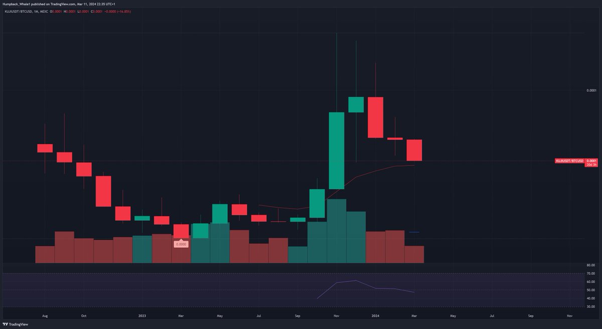 AltDetective's tweet photo. 📊 $KUJI Technical Analysis Update 📉

Since ATH in December, $KUJI/USDT has been trading within a narrow 2-week range. 

A breakout from this consolidation will set our next direction—upward for potential price exploration or downward for further monthly consolidation. 

Keep an eye on the 2-Week 12 EMA holding as visual support.

2-Week chart:

$KUJI vs. $BTC 🔄

While $BTC dazzles with new all-time highs, $KUJI isn't keeping pace, indicating a weaker $KUJI/BTC trend. Both daily and weekly charts show a downtrend for $KUJI against $BTC.

A 2-day falling wedge is shaping up, hinting at potential upcoming movements.

Weekly chart:

2-day chart:

Bull's Glimmer of Hope:

Bulls should watch the monthly chart for a possible higher low formation off the EMA12, aiming for a bullish breakout. A shift of investment from $BTC to altcoins could catalyze this.

🚀 Upcoming Catalysts for $KUJI:

Several key developments (Sonar wallet, perps trading, ...) could inject momentum into $KUJI, especially against its $BTC pairing, aiding it to potentially surpass its previous highs.