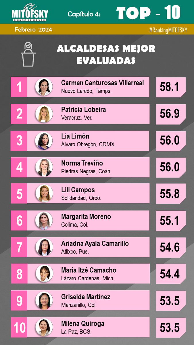 *ALCALDESAS mejor aprobadas*
#México FEB24 #RankingMitofsky

1 Carmen Canturosas *NvoLaredo*
2 Patricia Lobeira *#Veracruz*
3 Lía Limón *#AlvaroObregon*
4 Norma Treviño *#PiedrasNegras*
5 Lili Campos *#Solidaridad*
6 Margarita Moreno *#Colima*
7 Ariadna Ayala *#Atlixco*
8 María