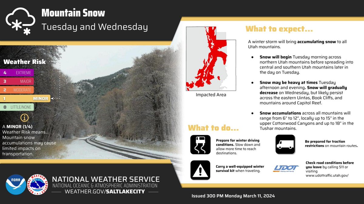 Accumulating snow will begin Tuesday morning across the northern Utah mountains with snow arriving later in the day across the central and southern Utah mountains. Winter weather advisories are in effect through 6pm Wednesday. #utwx