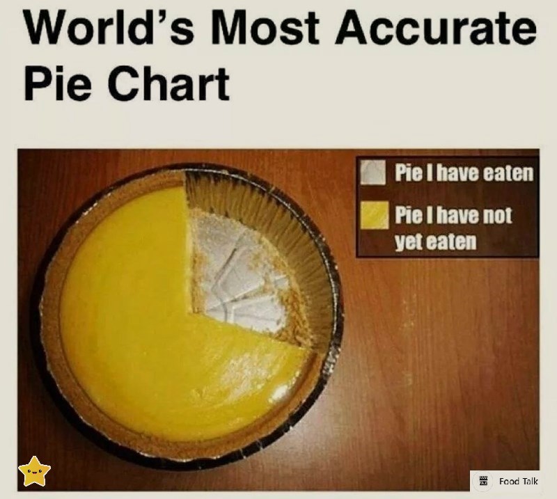 TheMemeCollect8's tweet image. #Humour #Memes #Piechart