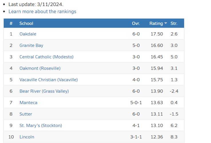 Updated SJS baseball Top 25+
maxpreps.com/ca/sac-joaquin…

Must have 3 games played.