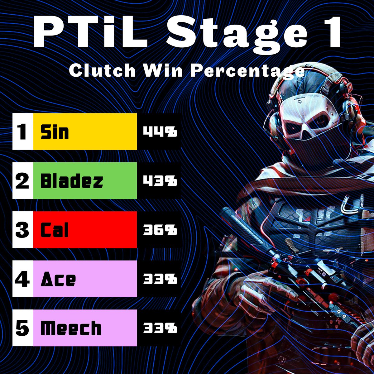 PTownLeague's tweet photo. Post stage 1 stats check in 👀 https://t.co/6n8hlWcgIp