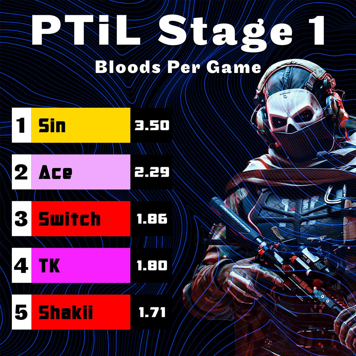 PTownLeague's tweet photo. Post stage 1 stats check in 👀 https://t.co/6n8hlWcgIp