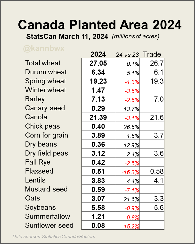 🇨🇦Farmers in #Canada will plant more durum wheat, oats, corn and lentils in 2024 versus 2023, and they will plant fewer canola and barley acres. Total wheat area is bigger than analysts expected, canola a little smaller. StatsCan conducted this area survey Dec. 14 - Jan. 22.