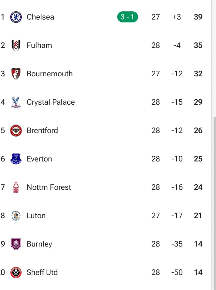 OT_Marete's tweet photo. @_fels1 Chelsea cement their "top" position of the EPL table👊🏾 https://t.co/scjU1BFYGd