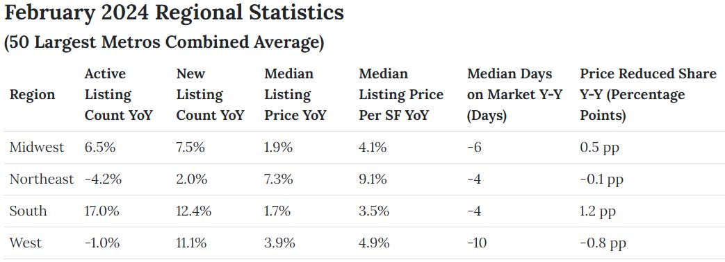 The rise in active listings in Feb was primarily driven by Southern metros, which saw active home listings grow by 17.0% YY. MW metros also saw active inventory grow YY by 6.5% on avg realtor.com/research/febru…