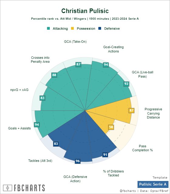 PlanetSoccerPod's tweet photo. Here’s a very fun, very strategically curated graph that shows how Christian Pulisic (aka Captain America aka the Lebron James of soccer) has dominated #SerieA this season #USMNT #ACMilan https://t.co/DAfKGrBYNO
