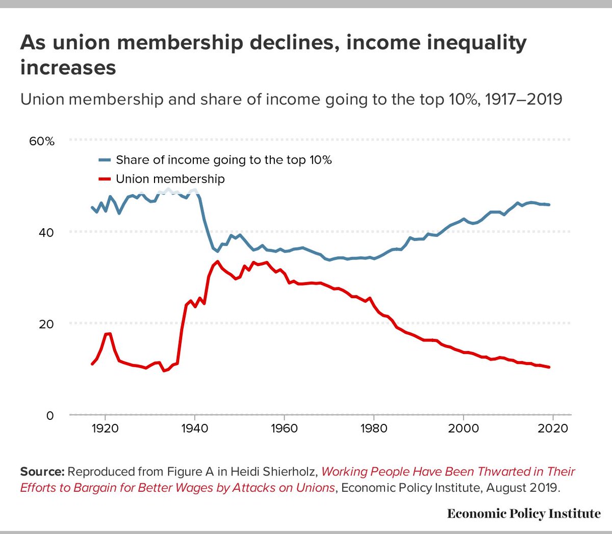 The way to shrink income inequality and build the middle-class is to make it easier for workers to unionize. This is why the NLRB is under attack. H/t <a href="/EconomicPolicy/">Economic Policy Institute</a>