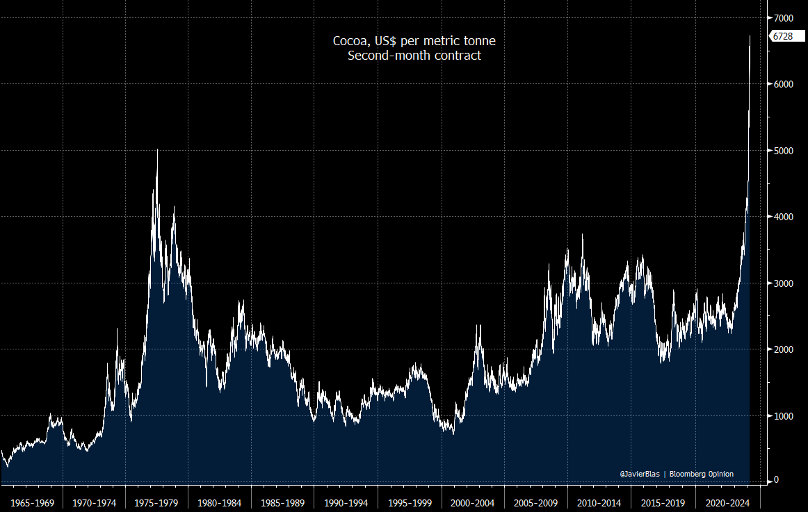 JavierBlas's tweet photo. CHART OF THE DAY: The cocoa rally.

Cocoa prices hit a fresh record high, fast approaching the once unthinkable $7,000 per tonne level.

At current levels, we will see soon widespread retail price increases for all kinds of chocolate.

More here: https://t.co/seqsa2T42h @Opinion https://t.co/89sSGrGxm2