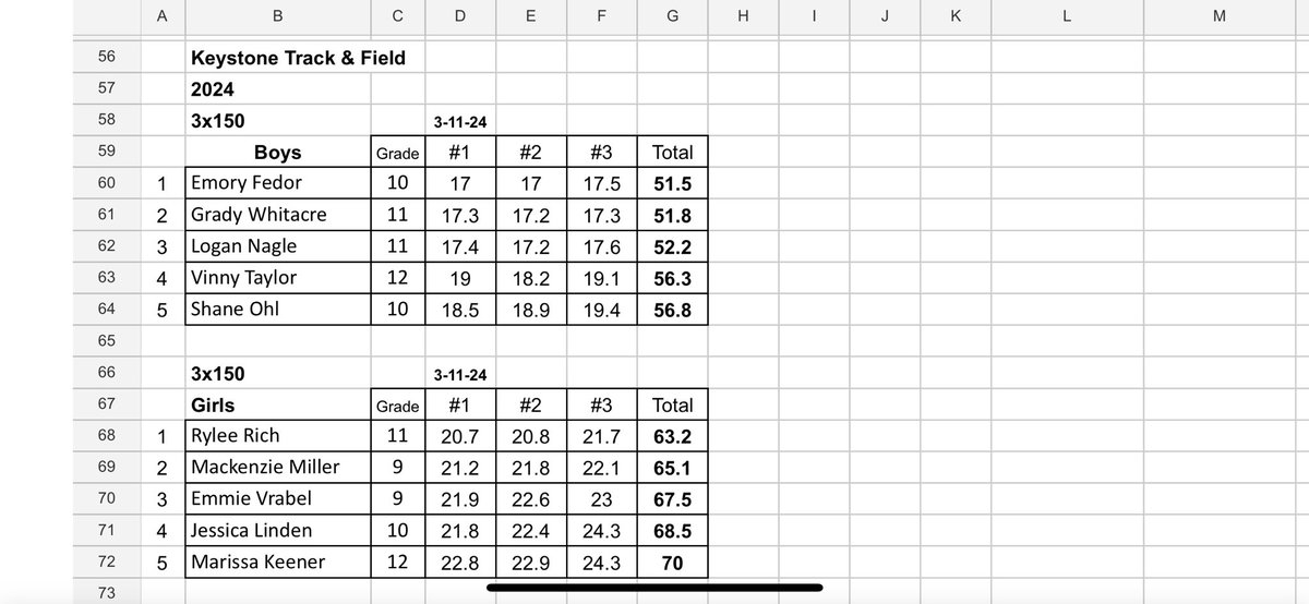 Top 5 boys and girls performers from today’s 150s. Great job today by everyone💪