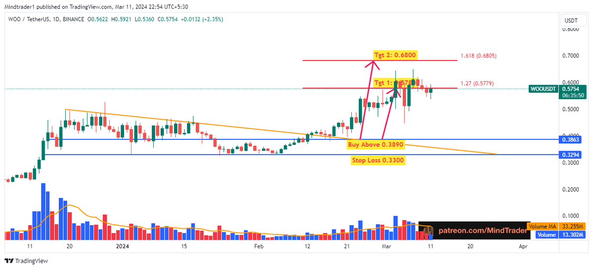 mindandtrading's tweet photo. #WOO : First target done, High 0.6480 so far. #WooTrade
