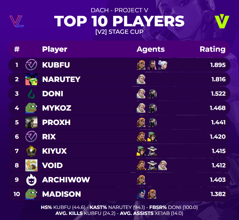 787monka's tweet photo. TOP 10 PLAYERS OF @projectvgg [V2] STAGE CUP https://t.co/KsnG6ufqfu