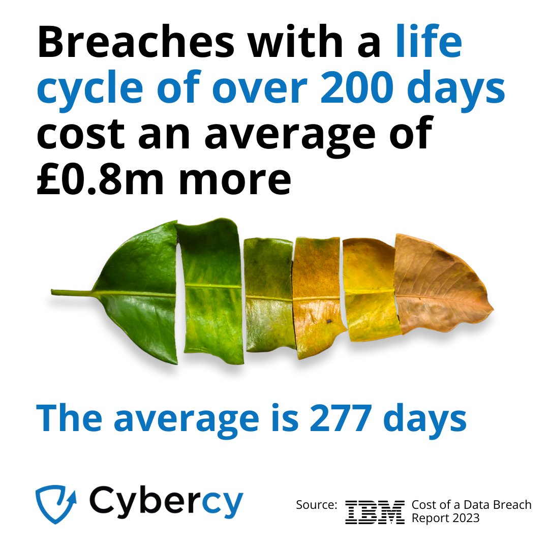 Incident response time matters. Here's why:

<a href="/ibm/">IBM</a> found that where a breach lasts for more than 200 days, the average cost is £0.8m higher.

Now if you're thinking that sounds a lot, the ave breach life cycle is 277 days!

Create a plan - now.
Drop us a message if you need help.