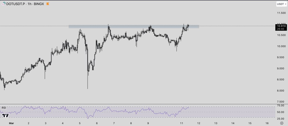 tunatrading's tweet photo. $DOT looks bullish if it can flip this resistance https://t.co/qqay07QIzM