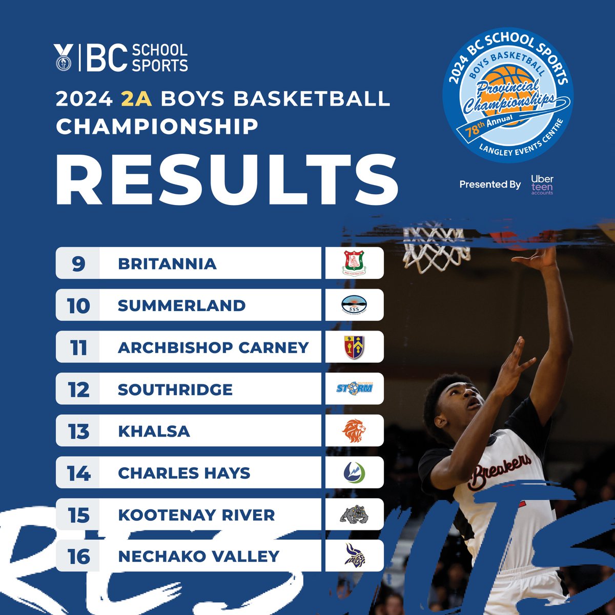 The final results from the 2024 BCSS 2A Boys Basketball Championship Presented by @uber Teen Accounts. #BCSSProvincials